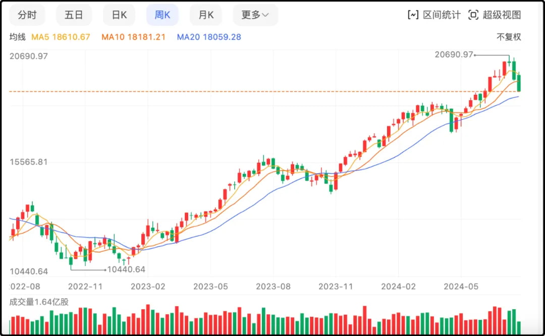 纳指100的周k线