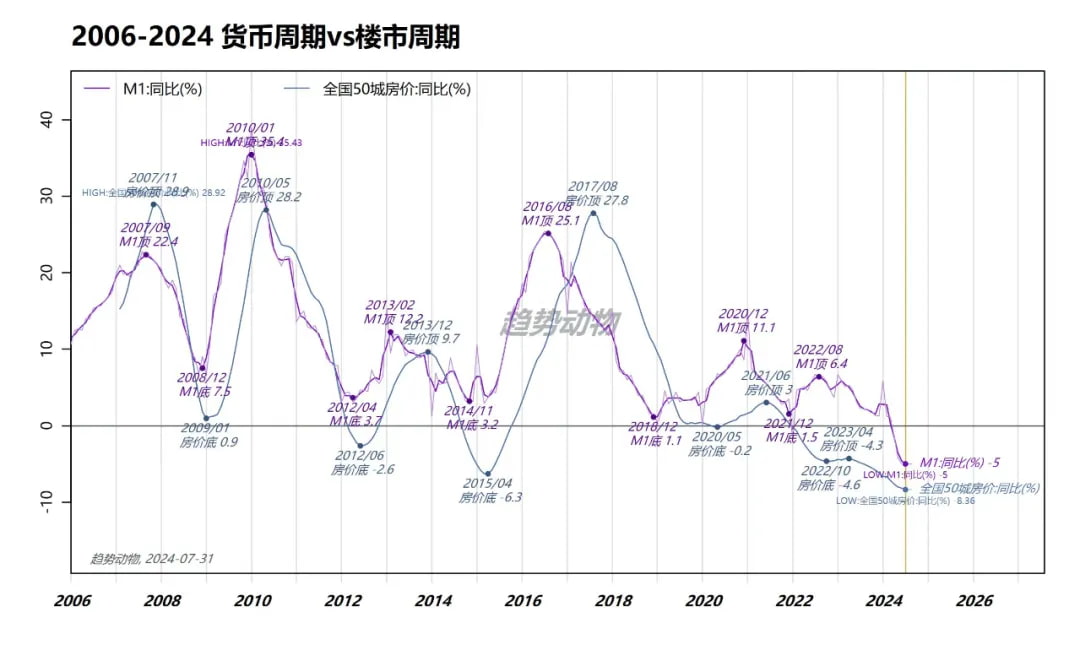 2006-2024货币周期vs楼市周期