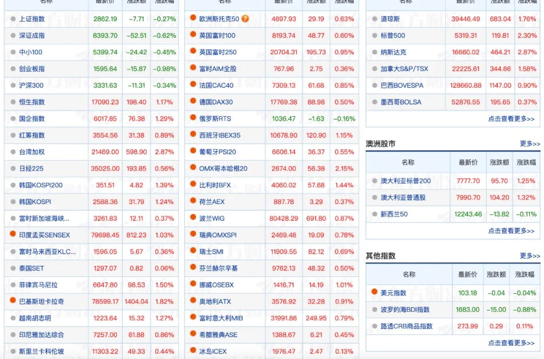 全球主要股指涨跌幅