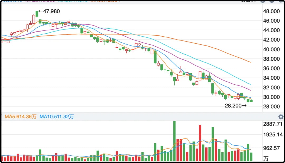农夫山泉的股价崩了个大的,最近三个月从48跌到28
