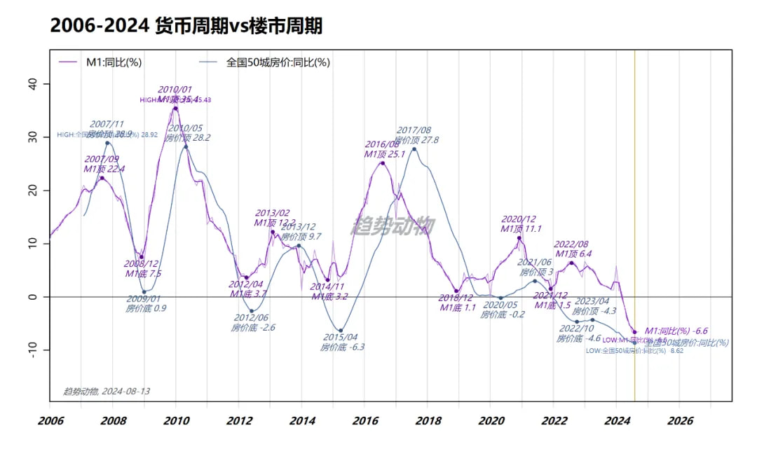 2006-2024货币周期vs楼市周期