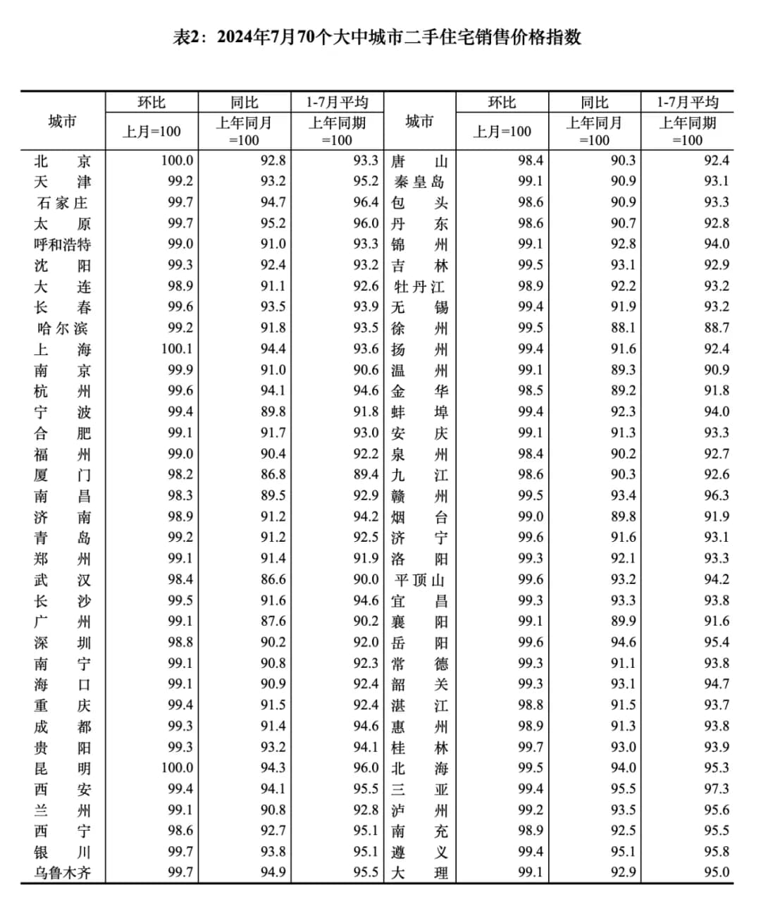 7月份的70城房价表出炉