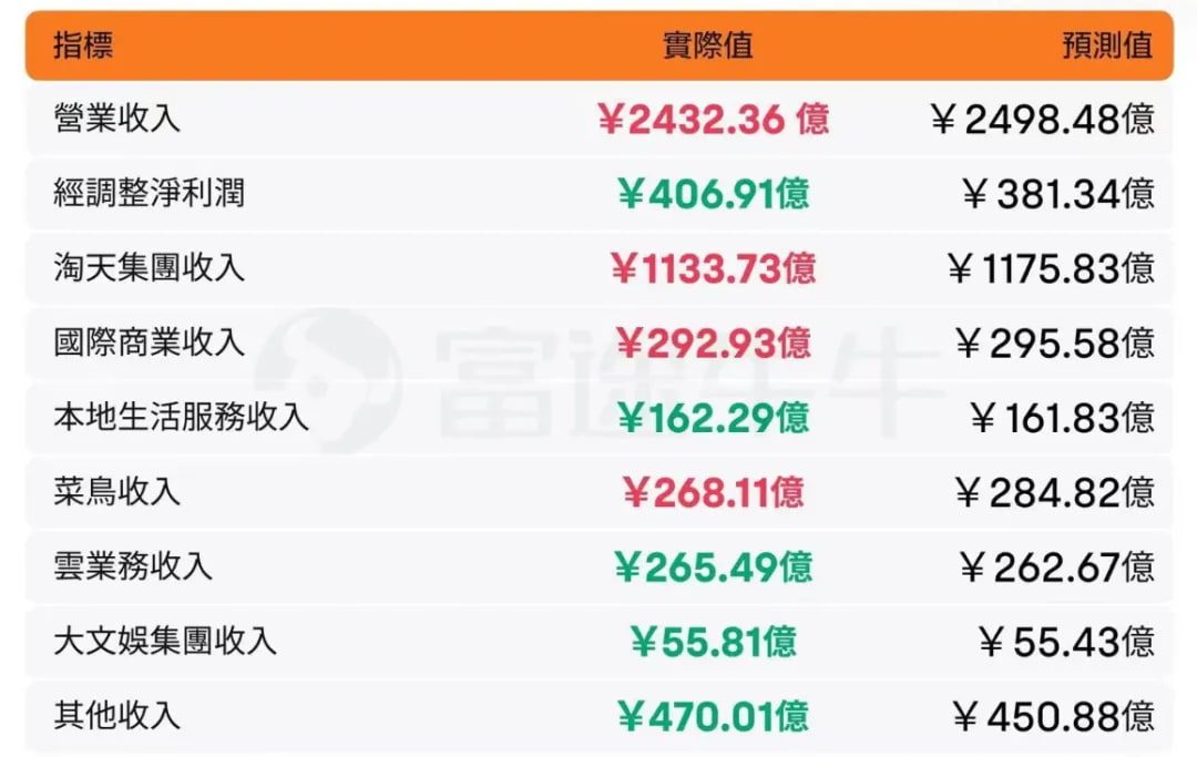 阿里巴巴公布了最新的财报
