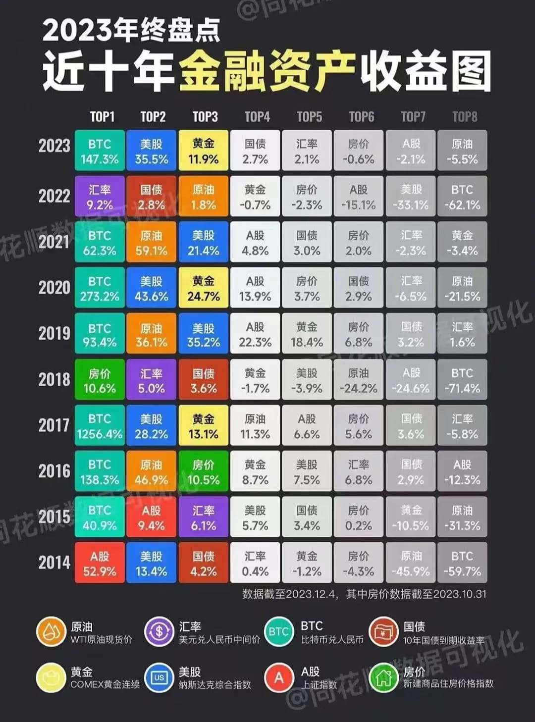 近十年金融资产收益图(2023年终)