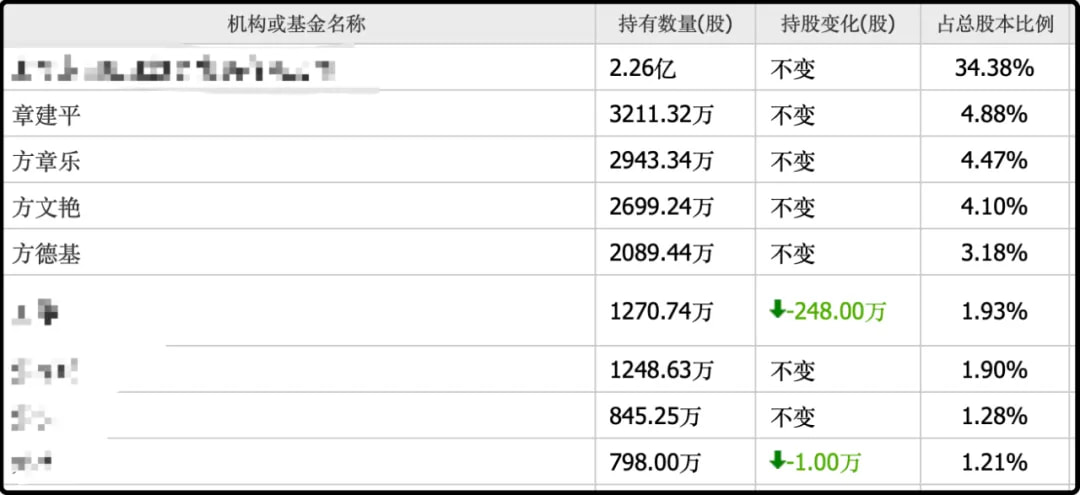 我随便搜了一下章建平和方德基,就发现他们同在一个上市公司的十大股东里
