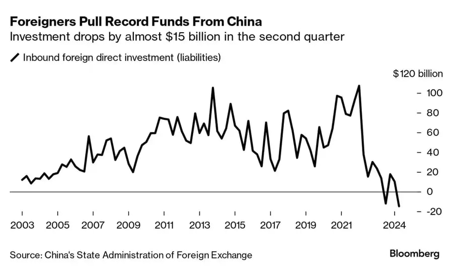 Foreigners Pull Record Funds From China