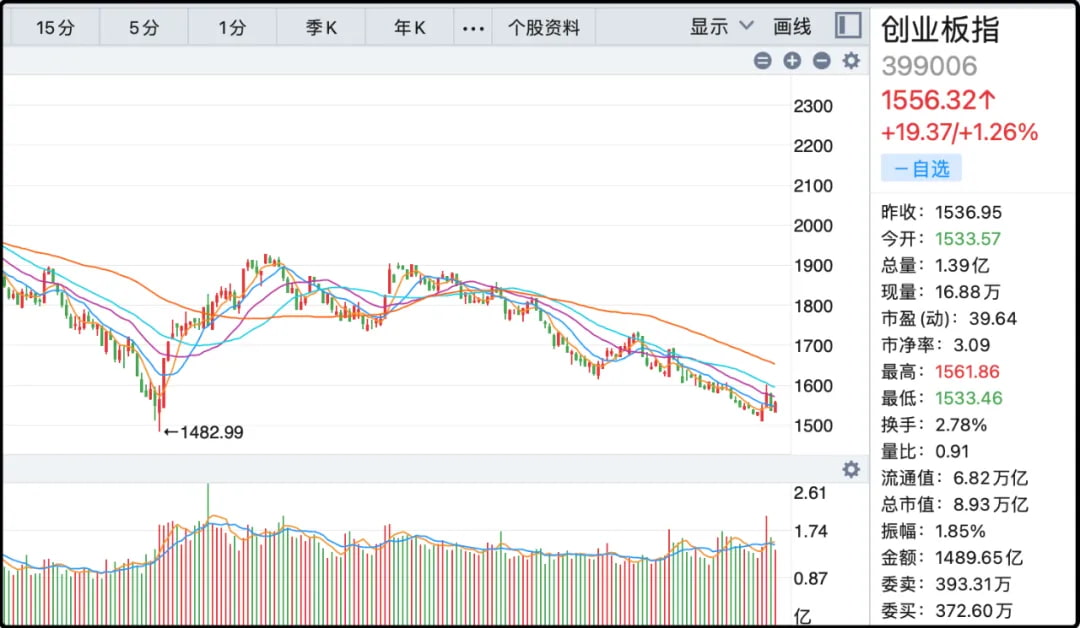 创业板指