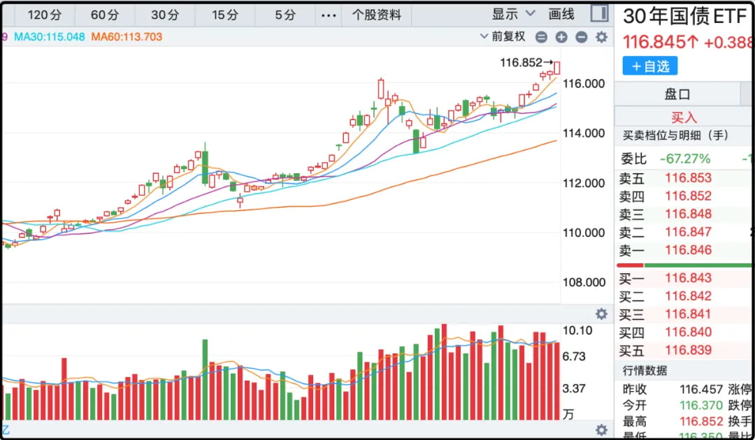 30年国债ETF