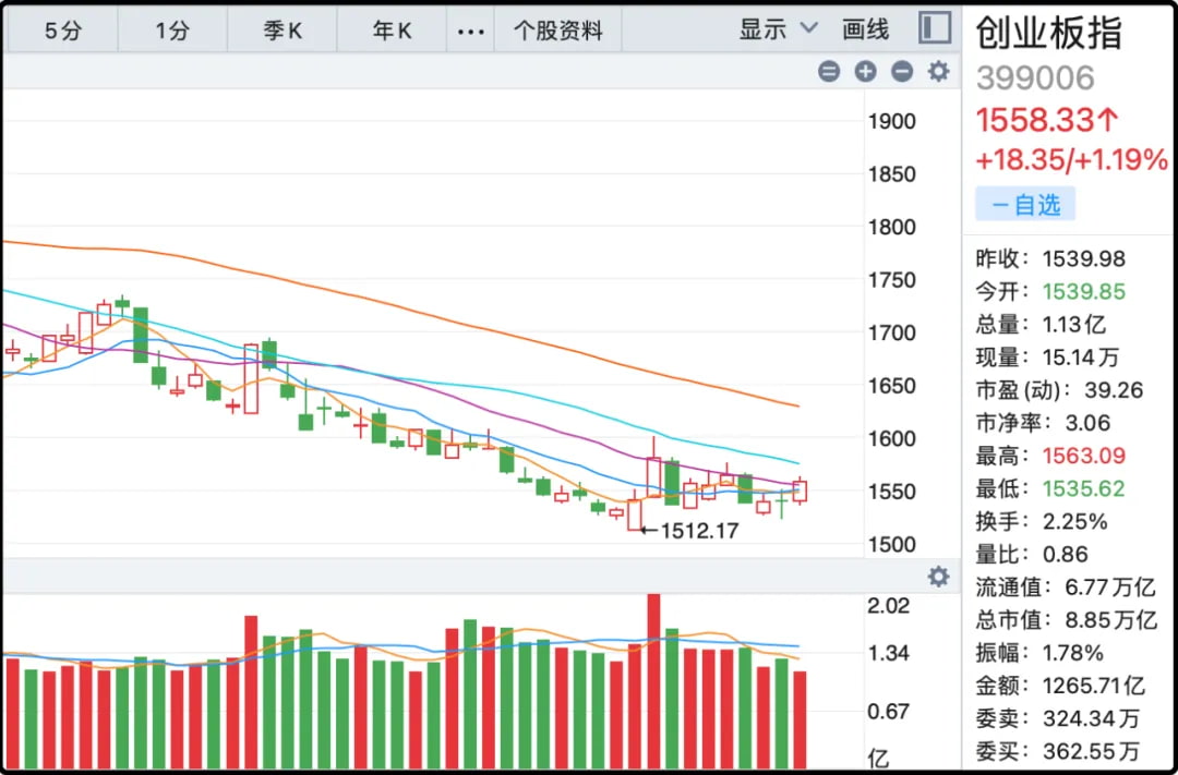 创业板指