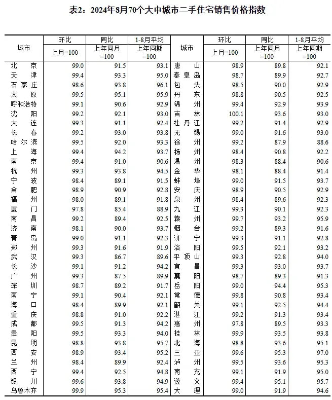2024年8月70个大中城市二手住宅销售价格指数