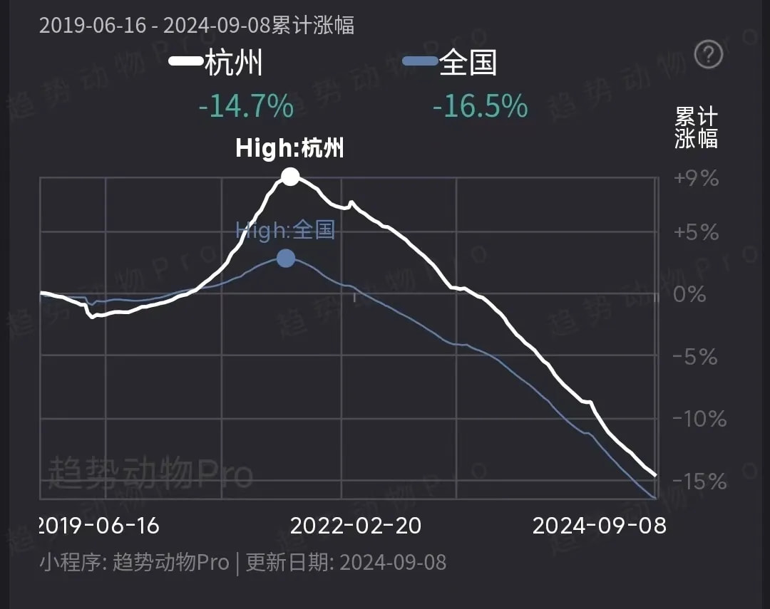 杭州&全国房价走势