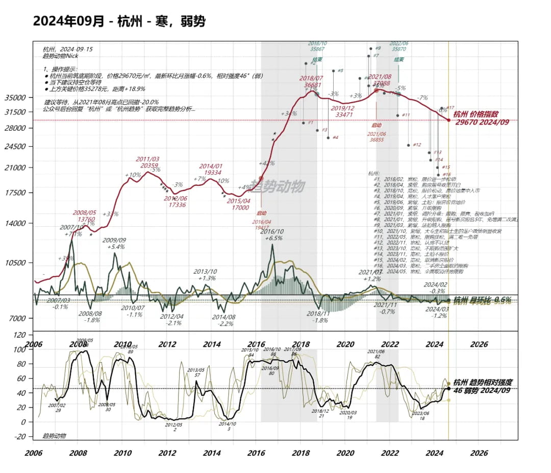 趋势动物小程序的小伙伴就给我发来了更详细的数据,目前杭州的房价准确的说已经跌到了2017年5月附近