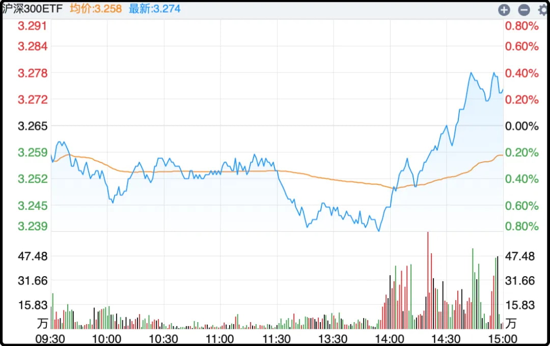沪深300ETF
