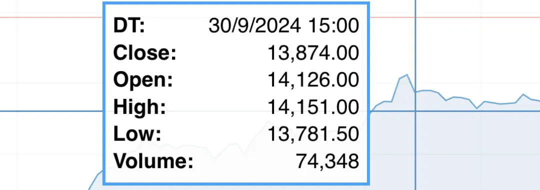 就我写夜报的这会,a50的最新点数是15375点,那算一下15375除以13874,就能得出这几天累计涨了10.8%
