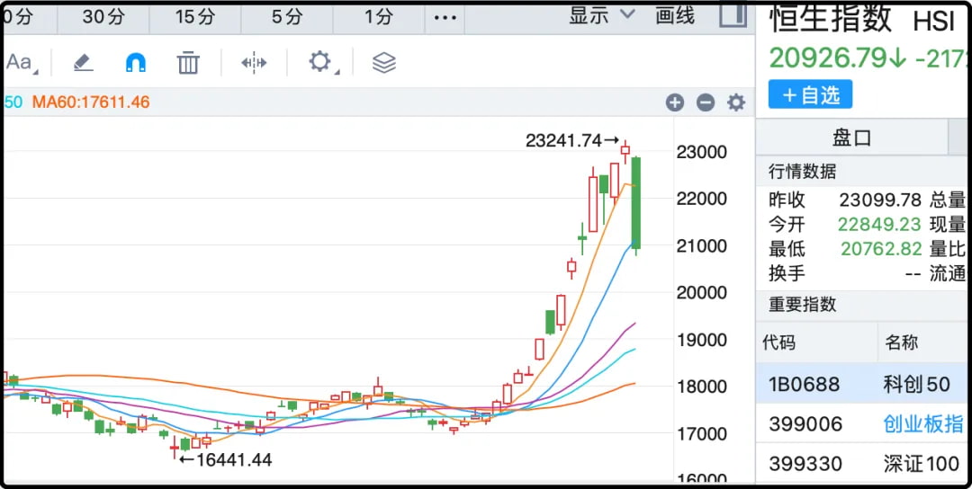 国庆节后恒生指数暴跌8%