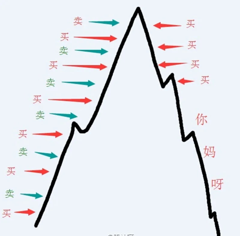 2015年那波牛市的时候曾经随手画过一个图,后来广为流传