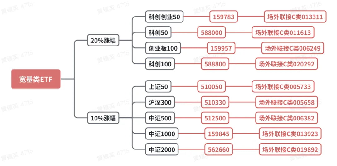 宽基类ETF