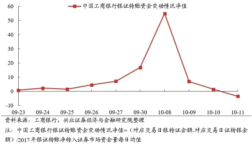 工行银证转账的流水变化趋势
