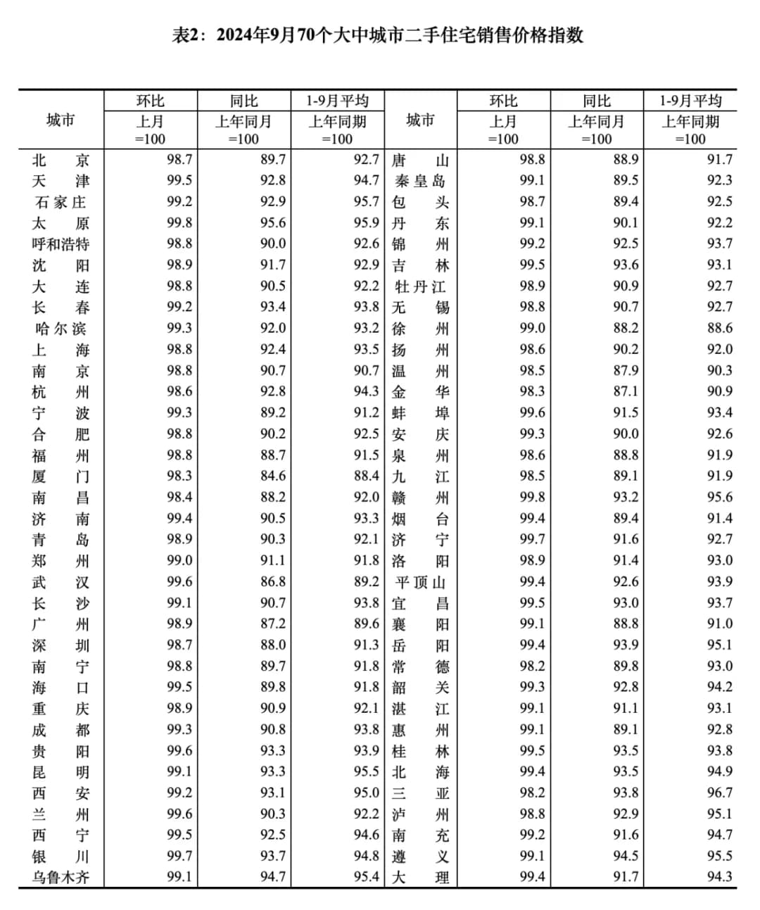 2024年9月70个大中城市二手住宅销售价格指数