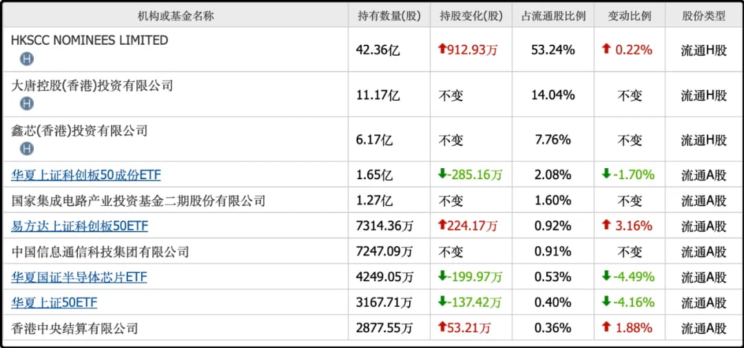 中芯国际的前10大流通股东