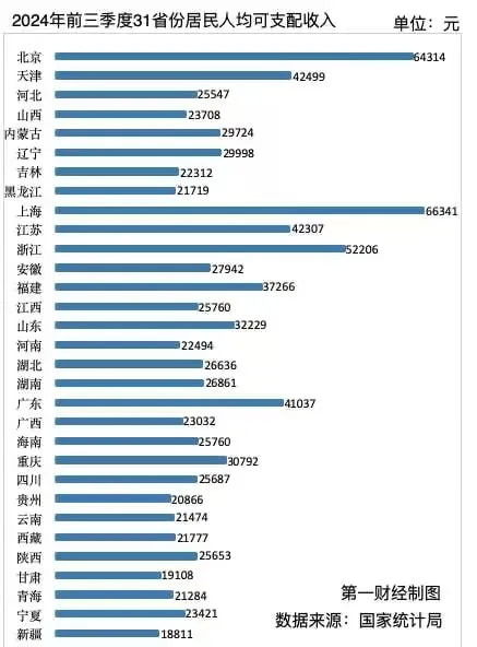 2024年前三季度31省份居民人均可支配收入