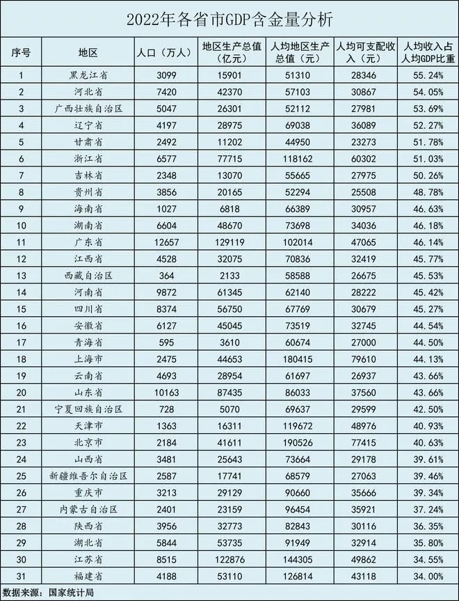 2022年各省市GDP含金量分析