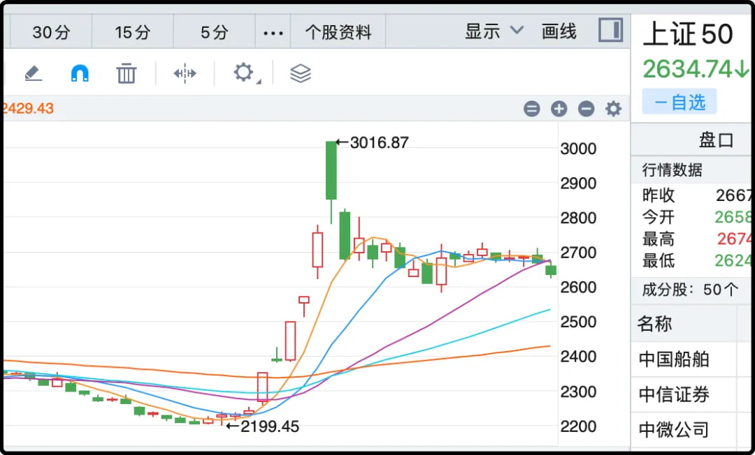 上证50指数
