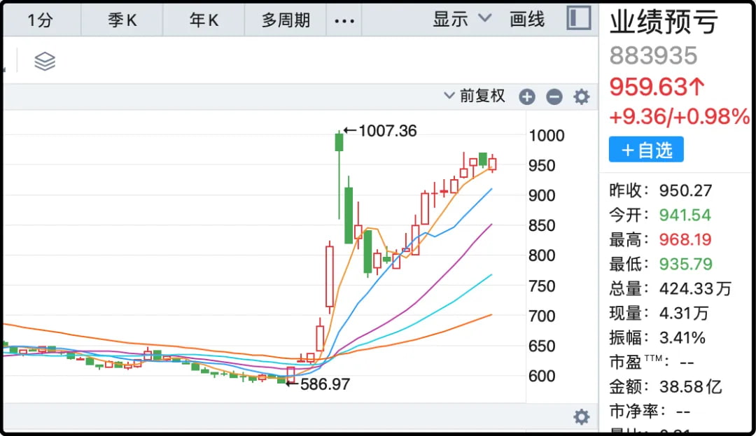 业绩预亏指数