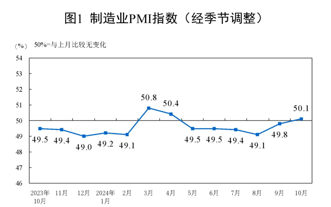 制造业PMI指数