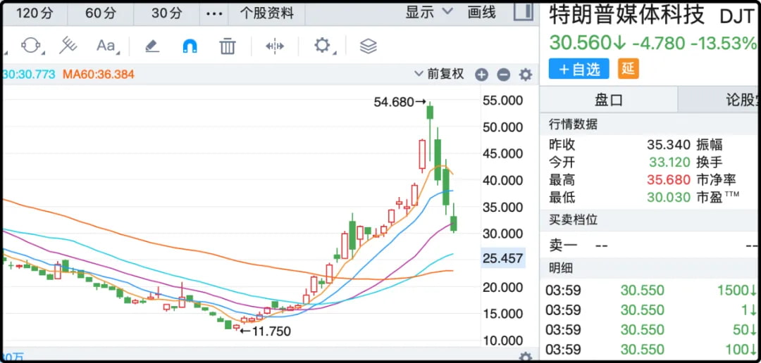 美股特朗普媒体科技已经连续4天下跌