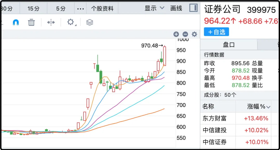 证券公司指数