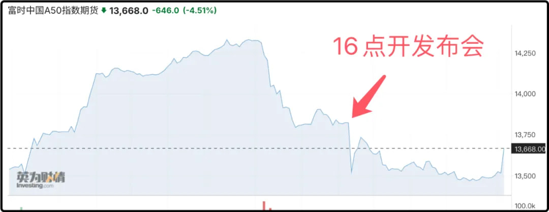 周五开发布会时候的a50指数