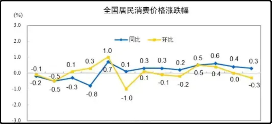 10月份cpi同比上涨0.3%,环比下跌0.3%