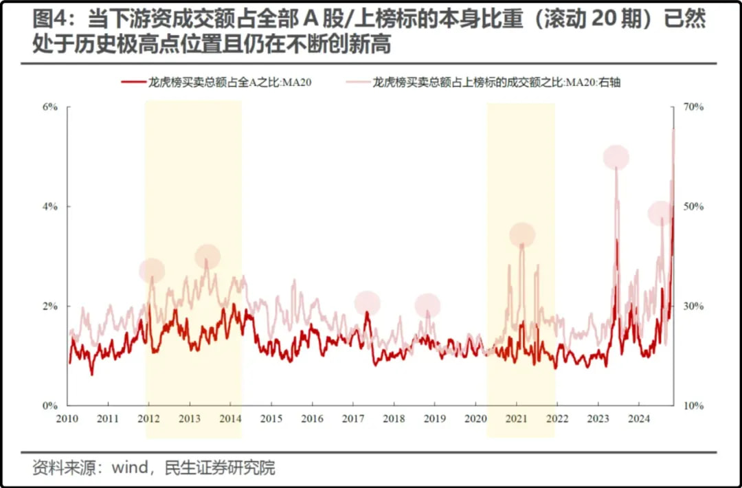 当下游资成交额占全部A股/上榜标的本身比重(滚动20期)己然处于历史极高点位置且仍在不断创新高