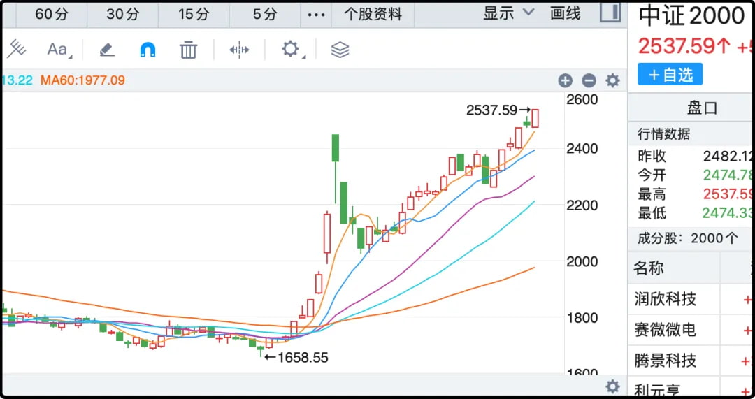 中证2000
