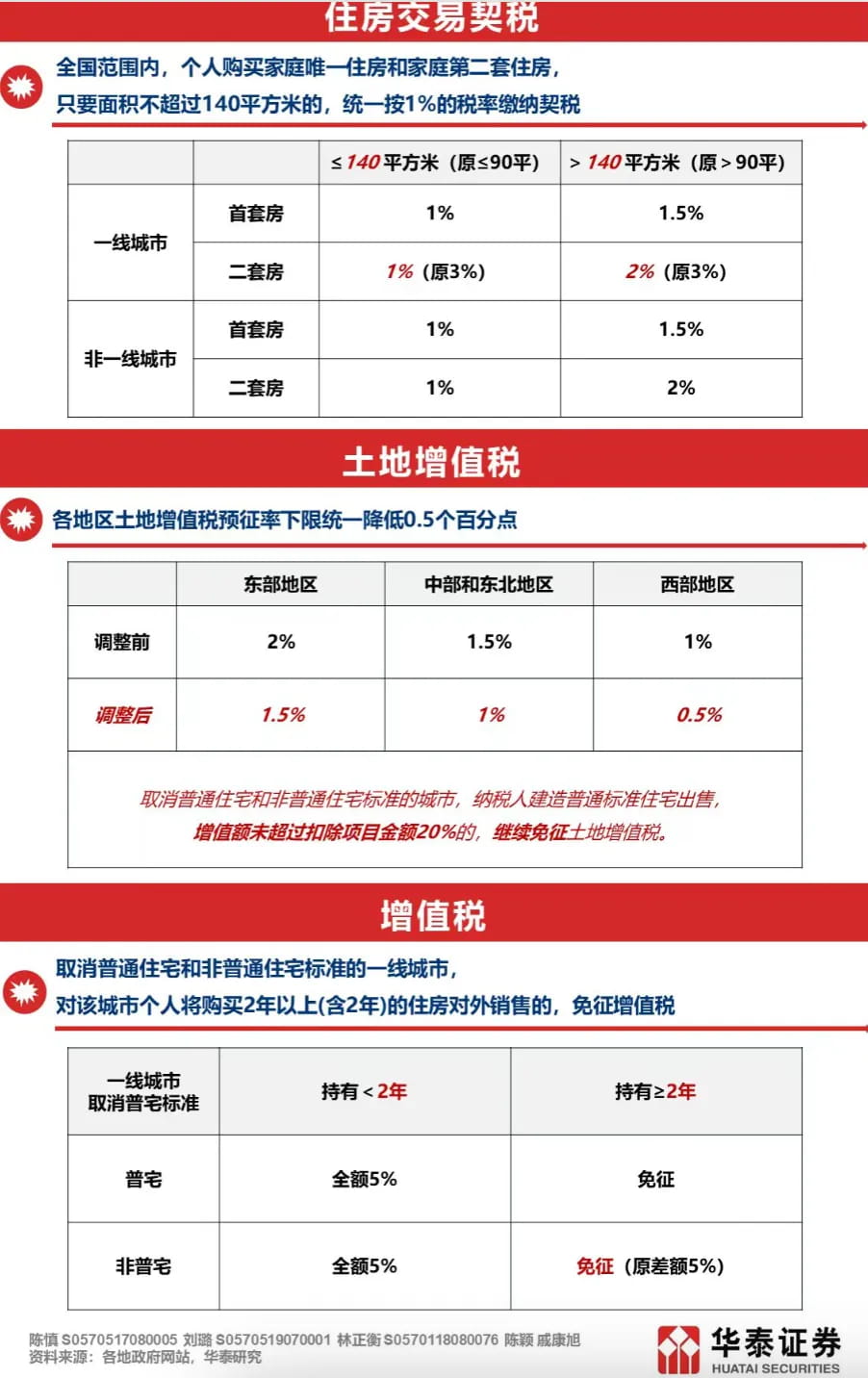 住房交易契税