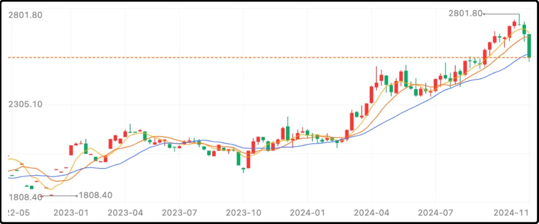 黄金周k线
