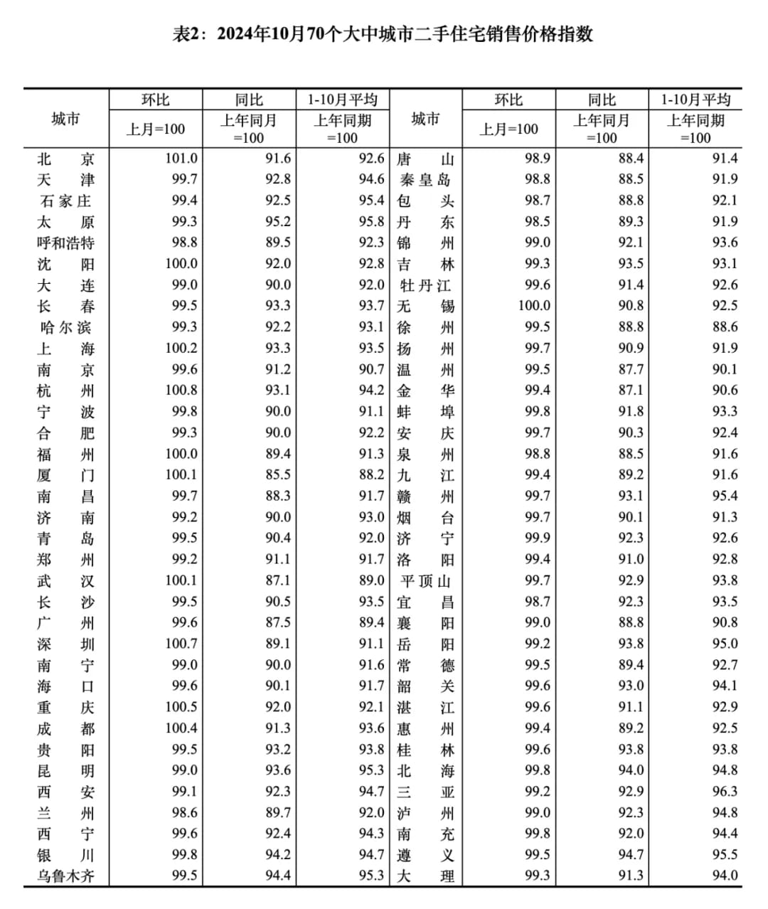 上个月的国内70个大中城市房价公布