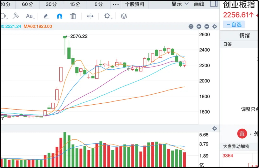创业板指