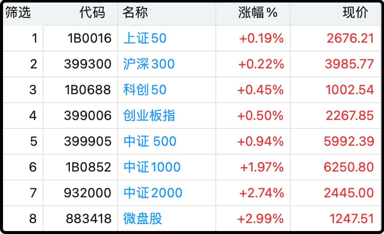从几个不同区位的指数表现来看,市场又恢复到了前一段时间炒小市值的风格