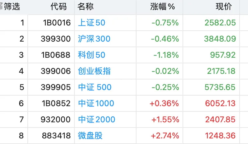 以后我贴一下几个代表性指数就能反应当日的市场风格