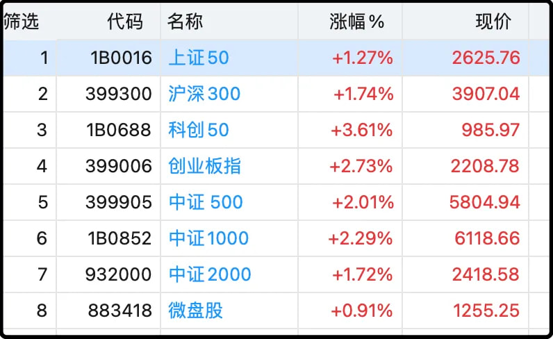 股民们已经受够了猜大小两头押注的行情,极端风格只会助长风格投机,对建立理性的市场秩序有害无益