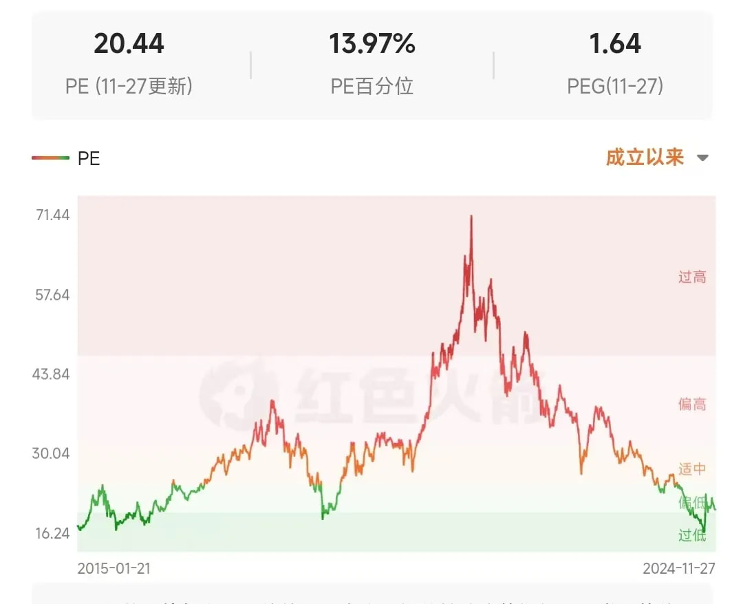 中证白酒指数年线四连阴