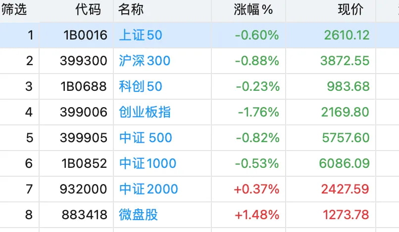 因为今天的市场风格又回到了以前的老样子,即小微盘股持续活跃,大盘股默默阴跌