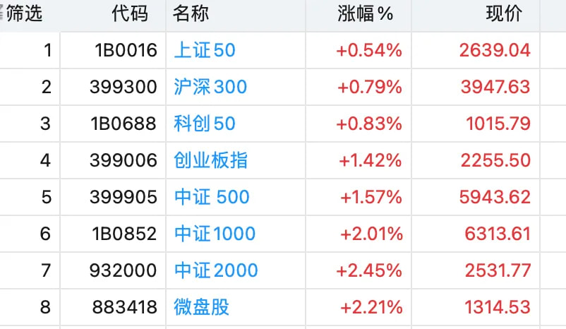 今天行情正经还行,成交量复苏到1.8万亿