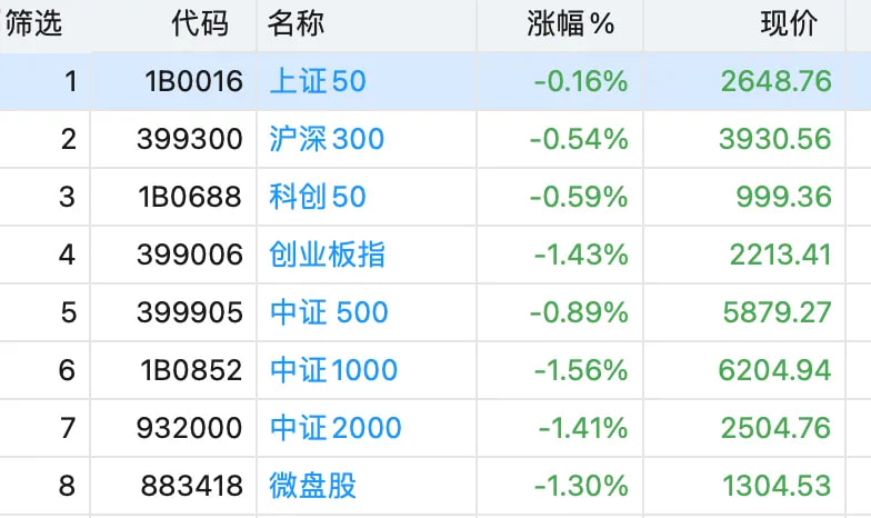 今天市场的风格有所迁移,明显向权重股倾斜