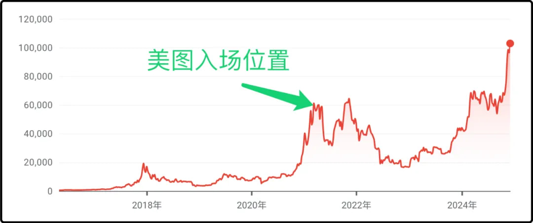 借着BTC这波行情蔡文胜获利了结,最终盈利接近80%下车