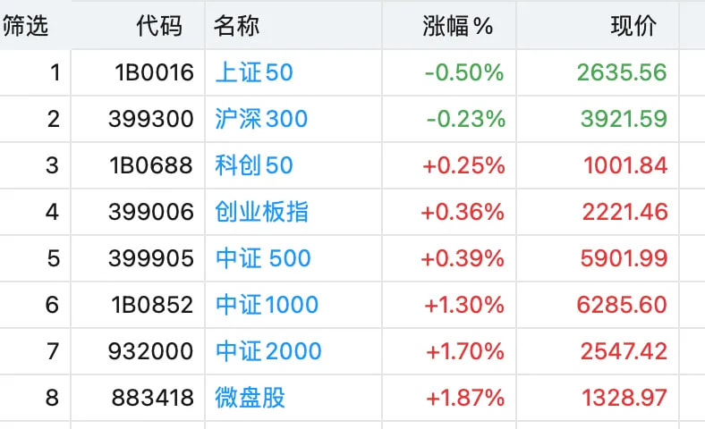 市场主要指数走势