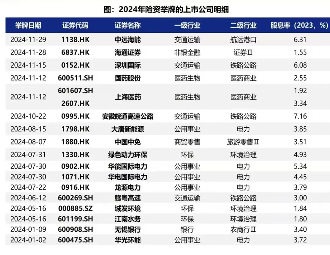 机构统计了今年险资举牌的上市公司