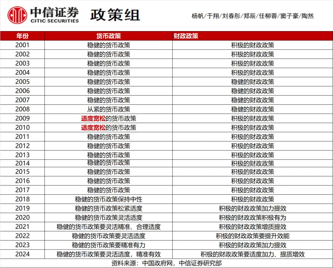 因为我们过去的货币政策在绝大多数年份都是稳健,上一次提到“适度宽松”还是在2009年、2010年